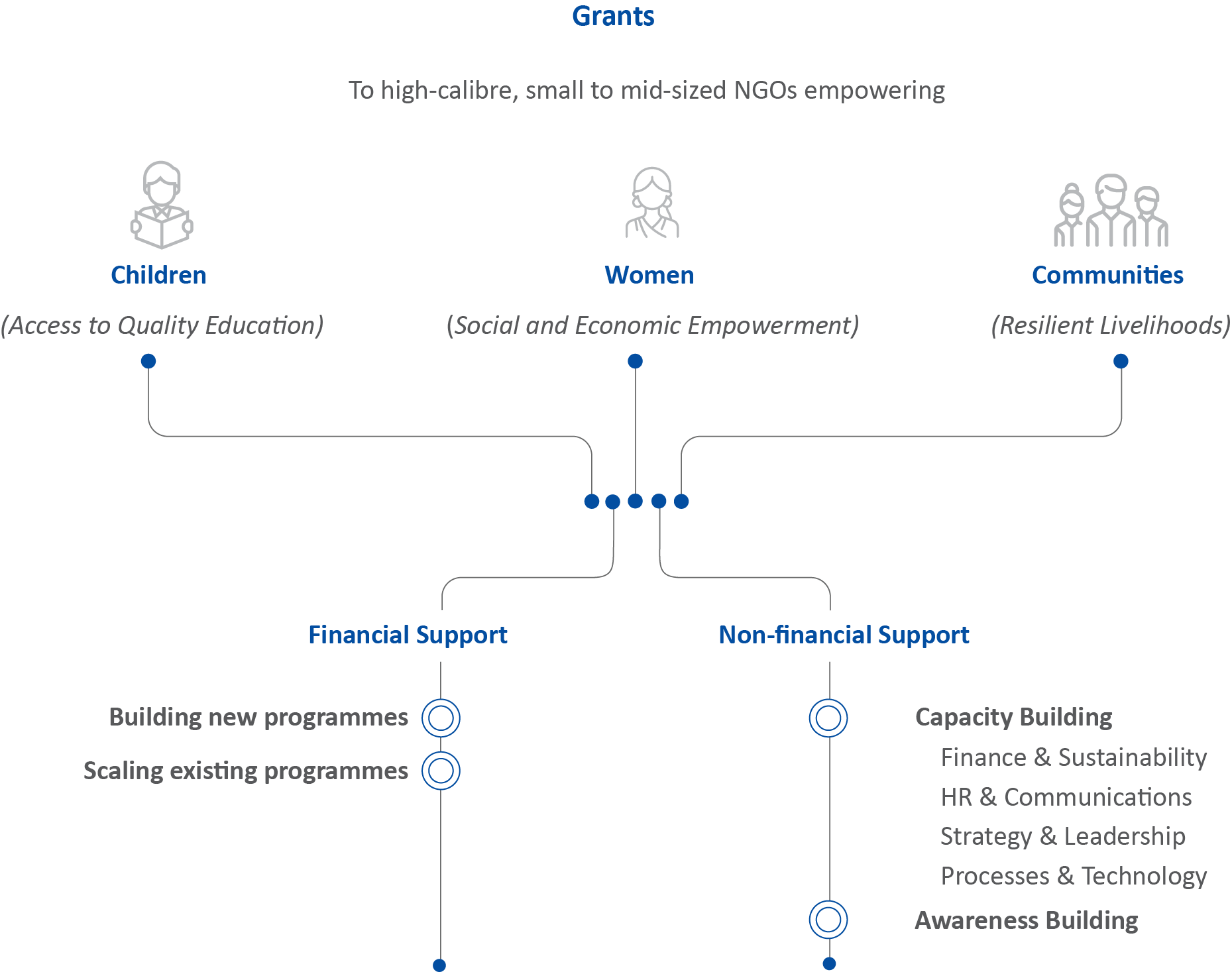 3_How we use our grants